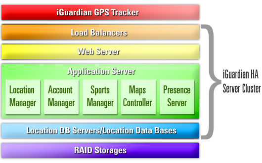 iGuardian GPS Trackers